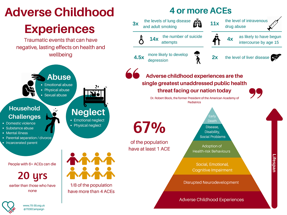 WAVE Trust Adverse Childhood Experiences
