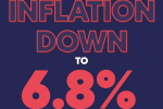 Inflation has fallen yet again
